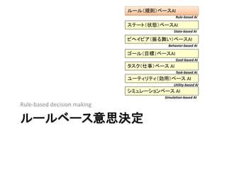 ルールベース意思決定
Rule-based decision making
ステート（状態）ベースAI
ゴール（目標）ベースAI
ルール（規則）ベースAI
ビヘイビア（振る舞い）ベースAI
ユーティリティ（効用）ベース AI
Rule-based AI
State-based AI
Behavior-based AI
Goal-based AI
Utility-based AI
タスク（仕事）ベース AI
Task-based AI
シミュレーションベース AI
Simulation-based AI
 