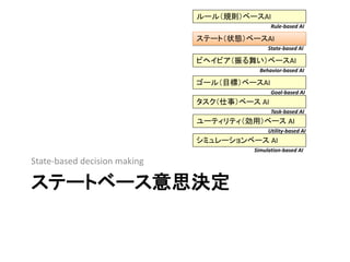 ステートベース意思決定
State-based decision making
ステート（状態）ベースAI
ゴール（目標）ベースAI
ビヘイビア（振る舞い）ベースAI
ユーティリティ（効用）ベース AI
Rule-based AI
State-based AI
Behavior-based AI
Goal-based AI
Utility-based AI
タスク（仕事）ベース AI
Task-based AI
シミュレーションベース AI
Simulation-based AI
ルール（規則）ベースAI
 