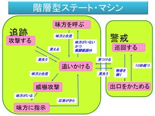 警戒
追跡
追いかける
攻撃する
威嚇攻撃
味方に指示
出口をかためる
味方を呼ぶ
味方がいない
かつ
戦闘範囲外
味方と合流
味方と合流
味方がいる
見失う
見える
見失う 見つける
巡回する
１０秒経つ
物音を
聴く
応答がきた
階層型ステート・マシン
 