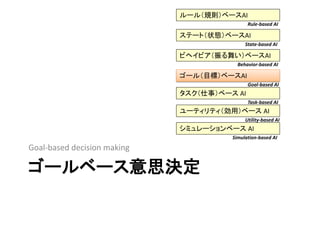 ゴールベース意思決定
Goal-based decision making
ステート（状態）ベースAI
ゴール（目標）ベースAI
ビヘイビア（振る舞い）ベースAI
ユーティリティ（効用）ベース AI
Rule-based AI
State-based AI
Behavior-based AI
Goal-based AI
Utility-based AI
タスク（仕事）ベース AI
Task-based AI
シミュレーションベース AI
Simulation-based AI
ルール（規則）ベースAI
 