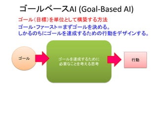 ゴールベースAI (Goal-Based AI)
ゴール（目標）を単位として構築する方法
ゴール・ファースト＝まずゴールを決める。
しかるのちにゴールを達成するための行動をデザインする。
ゴール ゴールを達成するために
必要なことを考える思考
行動
 