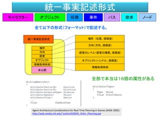 統一事実記述形式
統一事実記述形式
場所
方向
感覚
オブジェクト
情報取得時刻
未公開
場所 (位置、信頼度)
方向（方向、信頼度）
感覚のレベル（感覚の種類、信頼度）
オブジェクト（ハンドル、信頼度）
情報取得時刻
キャラクター 事件 欲求任務 パスオブジェクト
全て以下の形式（フォーマット）で記述する。
ノード
全部で本当は１６個の属性がある
Agent Architecture Considerations for Real-Time Planning in Games (AIIDE 2005)
http://web.media.mit.edu/~jorkin/AIIDE05_Orkin_Planning.ppt
 