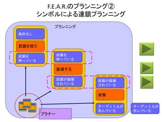 F.E.A.R.のプランニング②
シンボルによる連鎖プランニング
ターゲットＡが
死んでいる
ターゲットＡが
死んでいる
攻撃
武器が装填
されている
武器が装填
されている
装填する
武器を
持っている
武器を
持っている
武器を拾う
条件なし
プラナー
プランニング
 