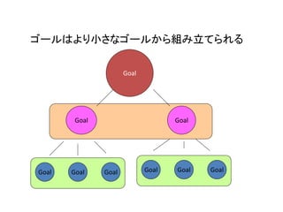 ゴールはより小さなゴールから組み立てられる
Goal
Goal Goal Goal
Goal
Goal
Goal Goal Goal
 