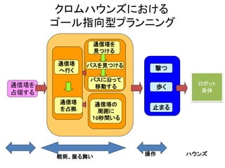 クロムハウンズにおける
ゴール指向型プランニング
パスに沿って
移動する
通信塔を
見つける
パスを見つける通信塔
へ行く
通信塔
を占拠
通信塔を
占領する
撃つ
歩く
止まる
通信塔の
周囲に
１0秒間いる
戦術、振る舞い 操作 ハウンズ
ロボット
身体
 