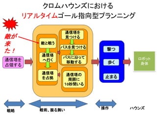 クロムハウンズにおける
リアルタイムゴール指向型プランニング
通信塔を
占領する
Seek
Shot
Walk
Stop
戦略 戦術、振る舞い 操作 ハウンズ
敵が
来
た！
パスに沿って
移動する
通信塔を
見つける
パスを見つける
通信塔
へ行く
通信塔
を占拠
通信塔の
周囲に
１0秒間いる
敵と戦う
撃つ
歩く
止まる
ロボット
身体
 