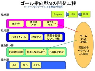 ゴール指向型AIの開発工程
歩く 撃つ 止まる
２点間を移動 前進しながら戦う
攻撃するパスをたどる
敵を叩く
味方を
守る
操作層
振る舞い層
戦術層
戦略層
通信塔
占拠
その場で静止
周囲を監視
しつつ待機
ゲーム
テスト
（８０回）
問題点を
パターンと
して抽出
（パターンランゲージによる漸近的成長）
仕様UMLProgram
 