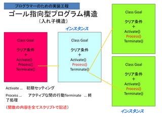 ゴール指向型プログラム構造
（入れ子構造）
Class Goal
クリア条件
＋
Activate()
Process()
Terminate()
Class Goal
クリア条件
＋
Activate()
Process()
Terminate()
Class Goal
クリア条件
＋
Activate()
Process()
Terminate()
Class Goal
クリア条件
＋
Activate()
Process()
Terminate()
Activate … 初期セッティング
Process … アクティブな間の行動Terminate … 終
了処理
（関数の内容を全てスクリプトで記述）
プログラマーのための実装工程
インスタンス
インスタンス
 