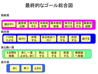 最終的なゴール総合図
歩く 撃つ 止まる
２点間を
移動
歩く、一度
止まる、歩く
攻撃
する
パスを
たどる
敵を叩く 味方を
守る
操作層
振る舞い層
戦術層
戦略層
通信塔
占拠
静止
する
ある地点へ
行く
本拠地
防衛
敵本拠地
破壊
味方を
助ける
巡回
する
敵基地
偵察
近付く
合流
する
巡回
する
逃げる
後退
する
前進
する
敵側面
へ移動
 