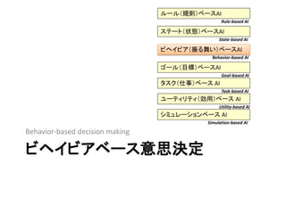 ビヘイビアベース意思決定
Behavior-based decision making
ステート（状態）ベースAI
ゴール（目標）ベースAI
ビヘイビア（振る舞い）ベースAI
ユーティリティ（効用）ベース AI
Rule-based AI
State-based AI
Behavior-based AI
Goal-based AI
Utility-based AI
タスク（仕事）ベース AI
Task-based AI
シミュレーションベース AI
Simulation-based AI
ルール（規則）ベースAI
 