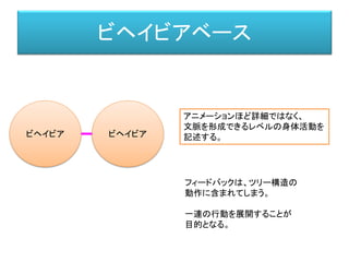 ビヘイビアベース
ビヘイビア ビヘイビア
アニメーションほど詳細ではなく、
文脈を形成できるレベルの身体活動を
記述する。
フィードバックは、ツリー構造の
動作に含まれてしまう。
一連の行動を展開することが
目的となる。
 