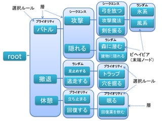 root
バトル
撤退
休憩
攻撃
隠れる
逃走する
足止めする
立ち止まる
回復する
トラップ
眠る
回復薬を飲む
弓を放つ
剣を振る
森に潜む
穴を掘る
建物に隠れる
攻撃魔法
氷系
風系プライオリティ
プライオリティ
シークエンス
シークエンス
ランダム
プライオリティ
ランダム
プライオリティ
ランダム
ビヘイビア
（末端ノード）
層
層
選択ルール
選択ルール
 