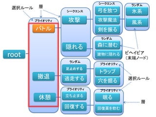 root
バトル
撤退
休憩
攻撃
隠れる
逃走する
足止めする
立ち止まる
回復する
トラップ
眠る
回復薬を飲む
弓を放つ
剣を振る
森に潜む
穴を掘る
建物に隠れる
攻撃魔法
氷系
風系プライオリティ
プライオリティ
シークエンス
シークエンス
ランダム
プライオリティ
ランダム
プライオリティ
ランダム
ビヘイビア
（末端ノード）
層
層
選択ルール
選択ルール
 
