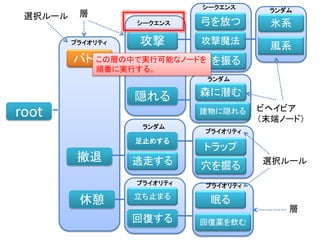 root
バトル
撤退
休憩
攻撃
隠れる
逃走する
足止めする
立ち止まる
回復する
トラップ
眠る
回復薬を飲む
弓を放つ
剣を振る
森に潜む
穴を掘る
建物に隠れる
攻撃魔法
氷系
風系プライオリティ
プライオリティ
シークエンス
シークエンス
ランダム
プライオリティ
ランダム
プライオリティ
ランダム
ビヘイビア
（末端ノード）
層
層
選択ルール
選択ルール
この層の中で実行可能なノードを
順番に実行する。
 