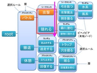 root
バトル
撤退
休憩
攻撃
隠れる
逃走する
足止めする
立ち止まる
回復する
トラップ
眠る
回復薬を飲む
弓を放つ
剣を振る
森に潜む
穴を掘る
建物に隠れる
攻撃魔法
氷系
風系プライオリティ
プライオリティ
シークエンス
シークエンス
ランダム
プライオリティ
ランダム
プライオリティ
ランダム
ビヘイビア
（末端ノード）
層
層
選択ルール
選択ルール
 