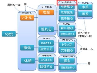 root
バトル
撤退
休憩
攻撃
隠れる
逃走する
足止めする
立ち止まる
回復する
トラップ
眠る
回復薬を飲む
弓を放つ
剣を振る
森に潜む
穴を掘る
建物に隠れる
攻撃魔法
氷系
風系プライオリティ
プライオリティ
シークエンス
シークエンス
ランダム
プライオリティ
ランダム
プライオリティ
ランダム
ビヘイビア
（末端ノード）
層
層
選択ルール
選択ルール
 
