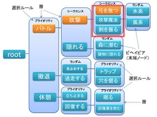 root
バトル
撤退
休憩
攻撃
隠れる
逃走する
足止めする
立ち止まる
回復する
トラップ
眠る
回復薬を飲む
弓を放つ
剣を振る
森に潜む
穴を掘る
建物に隠れる
攻撃魔法
氷系
風系プライオリティ
プライオリティ
シークエンス
シークエンス
ランダム
プライオリティ
ランダム
プライオリティ
ランダム
ビヘイビア
（末端ノード）
層
層
選択ルール
選択ルール
 