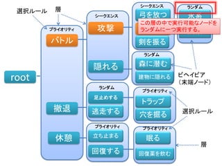 root
バトル
撤退
休憩
攻撃
隠れる
逃走する
足止めする
立ち止まる
回復する
トラップ
眠る
回復薬を飲む
弓を放つ
剣を振る
森に潜む
穴を掘る
建物に隠れる
攻撃魔法
氷系
風系プライオリティ
プライオリティ
シークエンス
シークエンス
ランダム
プライオリティ
ランダム
プライオリティ
ランダム
ビヘイビア
（末端ノード）
層
層
選択ルール
選択ルール
この層の中で実行可能なノードを
ランダムに一つ実行する。
 