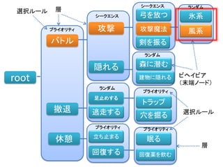 root
バトル
撤退
休憩
攻撃
隠れる
逃走する
足止めする
立ち止まる
回復する
トラップ
眠る
回復薬を飲む
弓を放つ
剣を振る
森に潜む
穴を掘る
建物に隠れる
攻撃魔法
氷系
風系プライオリティ
プライオリティ
シークエンス
シークエンス
ランダム
プライオリティ
ランダム
プライオリティ
ランダム
ビヘイビア
（末端ノード）
層
層
選択ルール
選択ルール
 