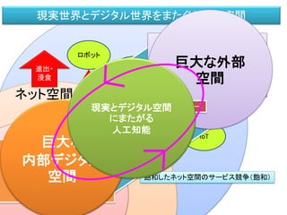 飽和したネット空間のサービス競争（飽和）
IT技術による新しい現実空間のサービス（新規）
ネット空間
現実空間
クラウド/人工知能
インターネット
進出・
浸食
ロボット
実空間
センシング
ドローン
IoT
現実世界とデジタル世界をまたぐゲーム空間
ゲーム空間
人工知能
デジタル世界の人工知能
現実世界の人工知能
未開拓
成熟
巨大な
内部デジタル
空間
巨大な外部
空間
現実とデジタル空間
にまたがる
人工知能
 