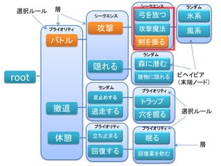 root
バトル
撤退
休憩
攻撃
隠れる
逃走する
足止めする
立ち止まる
回復する
トラップ
眠る
回復薬を飲む
弓を放つ
剣を振る
森に潜む
穴を掘る
建物に隠れる
攻撃魔法
氷系
風系プライオリティ
プライオリティ
シークエンス
シークエンス
ランダム
プライオリティ
ランダム
プライオリティ
ランダム
ビヘイビア
（末端ノード）
層
層
選択ルール
選択ルール
 