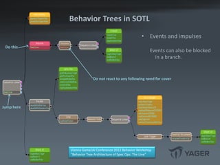 Behavior Trees in SOTL
• Events and impulses
Events can also be blocked
in a branch.
Jump here
Do not react to any following need for cover
Do this
Vienna Game/AI Conference 2012 Behavior Workshop
"Behavior Tree Architecture of Spec Ops: The Line"
 