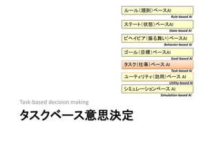タスクベース意思決定
Task-based decision making
ステート（状態）ベースAI
ゴール（目標）ベースAI
ビヘイビア（振る舞い）ベースAI
ユーティリティ（効用）ベース AI
Rule-based AI
State-based AI
Behavior-based AI
Goal-based AI
Utility-based AI
タスク（仕事）ベース AI
Task-based AI
シミュレーションベース AI
Simulation-based AI
ルール（規則）ベースAI
 