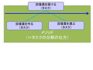 メソッド
（＝タスクの分解の仕方）
回復薬を作る
（タスク）
回復薬を運ぶ
（タスク）
回復薬を届ける
（タスク）
 