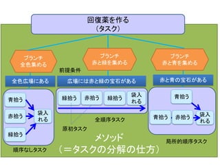 メソッド
（＝タスクの分解の仕方）
袋入
れる
ブランチ
全色集める
ブランチ
赤と青を集める
ブランチ
赤と緑を集める
青拾う
赤拾う
緑拾う
袋入
れる
緑拾う 緑拾う
袋入
れる
赤拾う 青拾う
赤拾う青拾う
順序なしタスク
全順序タスク
局所的順序タスク
全色広場にある 広場には赤と緑の宝石がある 赤と青の宝石がある
原初タスク
回復薬を作る
（タスク）
前提条件
 