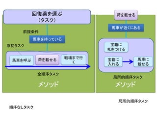 メソッドメソッド
馬車に
載せる
馬車を呼ぶ
戦場まで行
く
荷を載せる
宝箱に
札をつける
宝箱に
入れる
順序なしタスク
全順序タスク
局所的順序タスク
馬車を持っている
原初タスク
回復薬を運ぶ
（タスク）
前提条件
荷を載せる
馬車が近くにある
局所的順序タスク
 