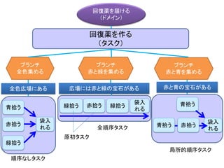 袋入
れる
回復薬を届ける
（ドメイン）
ブランチ
全色集める
ブランチ
赤と青を集める
ブランチ
赤と緑を集める
青拾う
赤拾う
緑拾う
袋入
れる
緑拾う 緑拾う
袋入
れる
赤拾う 青拾う
赤拾う青拾う
順序なしタスク
全順序タスク
局所的順序タスク
全色広場にある 広場には赤と緑の宝石がある 赤と青の宝石がある
原初タスク
回復薬を作る
（タスク）
 