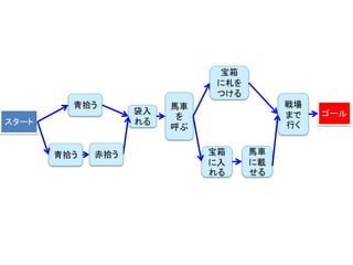 袋入
れる
青拾う
赤拾う青拾う
スタート
馬車
を
呼ぶ
戦場
まで
行く
ゴール
馬車
に載
せる
宝箱
に札を
つける
宝箱
に入
れる
 