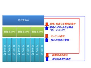 司令官のAI
部隊長のAI
兵
士
の
ＡＩ
兵
士
の
ＡＩ
兵
士
の
ＡＩ
部隊長のAI
兵
士
の
ＡＩ
兵
士
の
ＡＩ
兵
士
の
ＡＩ
部隊長のAI
兵
士
の
ＡＩ
兵
士
の
ＡＩ
兵
士
の
ＡＩ
防衛、前進など戦術を指示
戦術の成功・失敗を報告
（フィードバック）
移動地点を指示
ターゲット指示
指示の再発行要求
指示の再発行要求
 