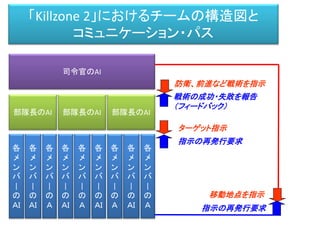 「Killzone 2」におけるチームの構造図と
コミュニケーション・パス
司令官のAI
部隊長のAI
各
メ
ン
バ
|
の
ＡＩ
各
メ
ン
バ
|
の
ＡＩ
各
メ
ン
バ
|
の
Ａ
部隊長のAI
各
メ
ン
バ
|
の
ＡＩ
各
メ
ン
バ
|
の
Ａ
各
メ
ン
バ
|
の
ＡＩ
部隊長のAI
各
メ
ン
バ
|
の
Ａ
各
メ
ン
バ
|
の
ＡＩ
各
メ
ン
バ
|
の
Ａ
防衛、前進など戦術を指示
戦術の成功・失敗を報告
（フィードバック）
移動地点を指示
ターゲット指示
指示の再発行要求
指示の再発行要求
 