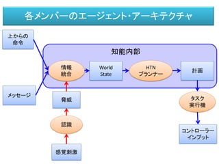各メンバーのエージェント・アーキテクチャ
上からの
命令
メッセージ
情報
統合
World
State
HTN
プランナー
計画
タスク
実行機
コントローラー
インプット
知能内部
感覚刺激
認識
脅威
 