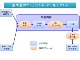 部隊長のエージェント・アーキテクチャ
司令官から
の命令
各兵士から
の報告
情報
統合
World
State
HTN
プランナー
計画
タスク
実行機
各メンバー
への命令
知能内部
メモリ領域
実行モジュール
 