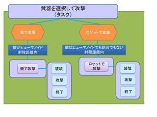 銃で攻撃 ロケットで攻撃
銃で攻撃
ロケットで
攻撃
敵がヒューマノイド
射程距離内
敵はヒューマノイドでも砲台でもない
射程距離内
武器を選択して攻撃
（タスク）
装填
攻撃
終了
装填
攻撃
終了
 