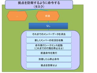 … 前進
なし
拠点を防衛するように命令する
（タスク）
それまでのメンバーデータを消去
新しくメンバーの状況を収集
命令発行シークエンス起動
（これまでの行動を停止せよ）
前進命令を発行
到着したら停止命令
拠点を防衛せよ
 