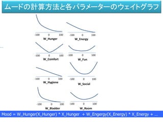 ムードの計算方法と各パラメーターのウェイトグラフ
Mood = W_Hunger(X_Hunger) * X_Hunger + W_Engergy(X_Energy) * X_Energy + …
-100 0 100 -100 0 100
-100 0 100 -100 0 100
-100 0 100 -100 0 100
-100 0 100 -100 0 100
W_Hunger W_Energy
W_Comfort W_Fun
W_Hygiene
W_Social
W_Bladder W_Room
 