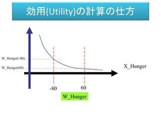 効用(Utility)の計算の仕方
W_Hunger
X_Hunger
W_Hunger(-80)
-80 60
W_Hunger(60)
 