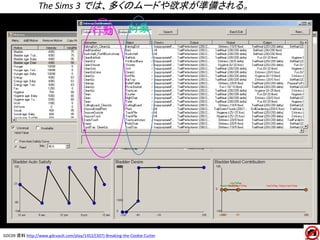 The Sims 3 では、多くのムードや欲求が準備される。
行動 対象
GDC09 資料 http://www.gdcvault.com/play/1452/(307)-Breaking-the-Cookie-Cutter
 