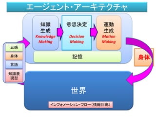 世界
五感
身体
言語
知識表
現型
知識
生成
Knowledge
Making
意思決定
Decision
Making
身体
運動
生成
Motion
Making
インフォメーション・フロー（情報回廊）
記憶
エージェント・アーキテクチャ
学習
 