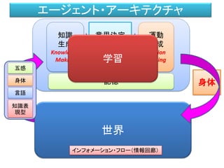 世界
五感
身体
言語
知識表
現型
知識
生成
Knowledge
Making
意思決定
Decision
Making
身体
運動
生成
Motion
Making
インフォメーション・フロー（情報回廊）
記憶
エージェント・アーキテクチャ
 