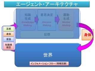 世界
五感
身体
言語
知識表
現型
知識
生成
Knowledge
Making
意思決定
Decision
Making
身体
運動
生成
Motion
Making
インフォメーション・フロー（情報回廊）
記憶
キャラクターにおける学習の原理
行動の表現結果の表現 意思決定
 