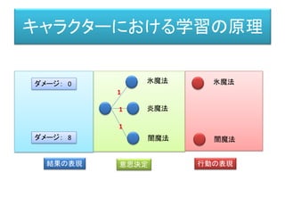 キャラクターにおける学習の原理
行動の表現
結果の表現 意思決定 行動の表現
氷魔法
炎魔法
闇魔法
1
1
1
氷魔法
炎魔法
闇魔法
ダメージ： 0
ダメージ： 8
ダメージ： 72
 