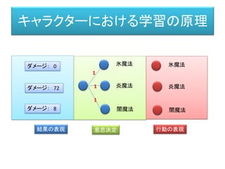 キャラクターにおける学習の原理
行動の表現
結果の表現 意思決定 行動の表現
氷魔法
炎魔法
闇魔法
1
1
1
氷魔法
炎魔法
闇魔法
ダメージ： 0
ダメージ： 8
ダメージ： 72 学習フェーズ
 