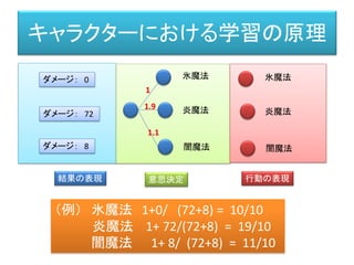 キャラクターにおける学習の原理
行動の表現
結果の表現 意思決定 行動の表現
氷魔法
炎魔法
闇魔法
1
1.9
1.1
氷魔法
炎魔法
闇魔法
ダメージ： 0
ダメージ： 0
ダメージ： 0
 