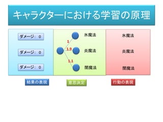 キャラクターにおける学習の原理
行動の表現
結果の表現 意思決定 行動の表現
氷魔法
炎魔法
闇魔法
1
1.9
1.1
氷魔法
炎魔法
闇魔法
ダメージ： 80
ダメージ： 0
ダメージ： 0
 