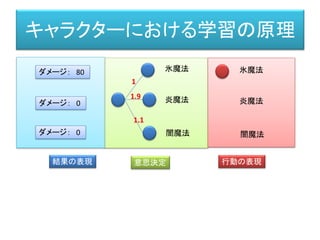 キャラクターにおける学習の原理
行動の表現
結果の表現 意思決定 行動の表現
氷魔法
炎魔法
闇魔法
1
1.9
1.1
氷魔法
炎魔法
闇魔法
ダメージ： 80
ダメージ： 0
ダメージ： 28
 