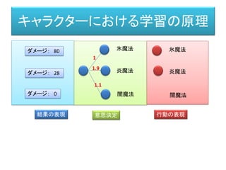 キャラクターにおける学習の原理
行動の表現
結果の表現 意思決定 行動の表現
氷魔法
炎魔法
闇魔法
1
1.9
1.1
氷魔法
炎魔法
闇魔法
ダメージ： 80
ダメージ： 0
ダメージ： 49
 